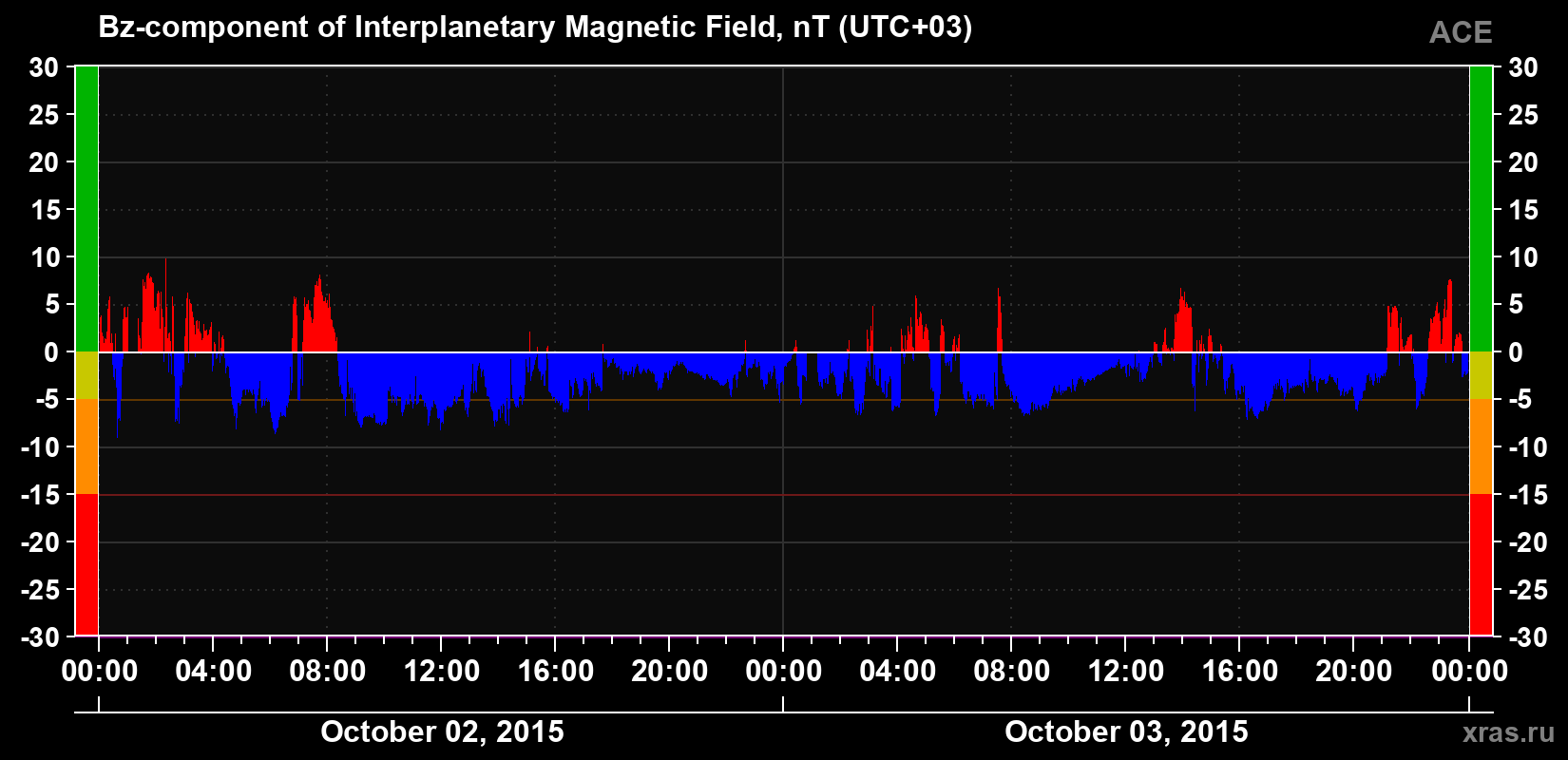 The Bz component of the solar wind magnetic field
