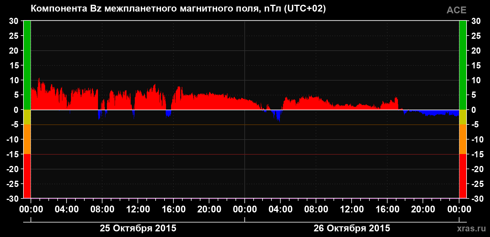 Компонента Bz магнитного поля солнечного ветра