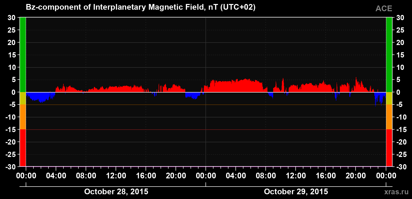 The Bz component of the solar wind magnetic field