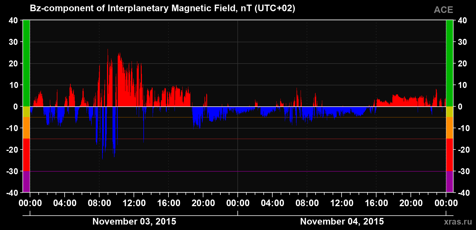 The Bz component of the solar wind magnetic field