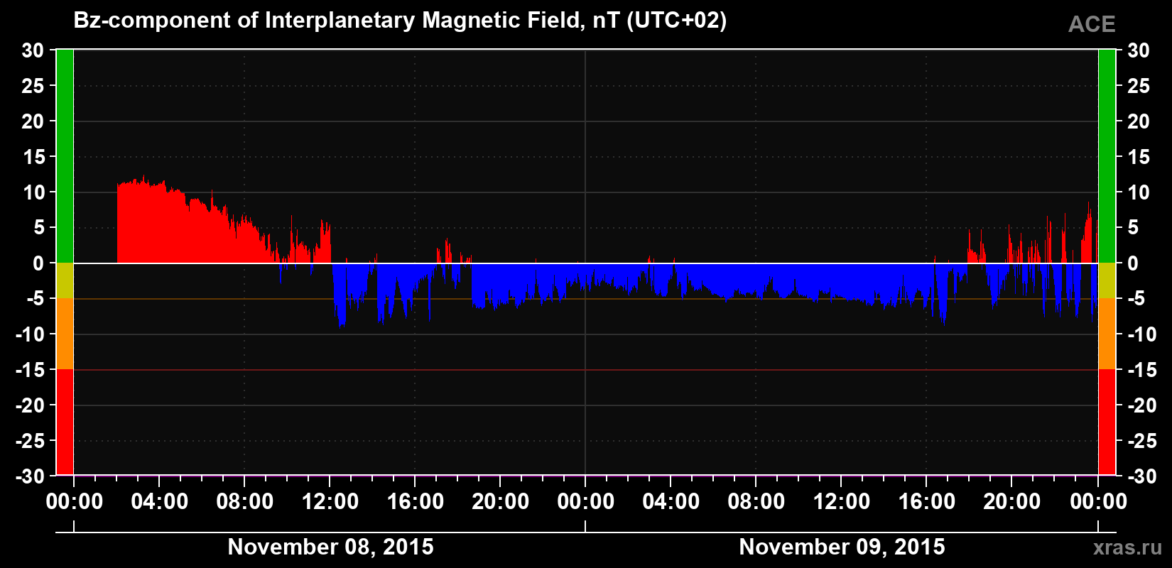 The Bz component of the solar wind magnetic field