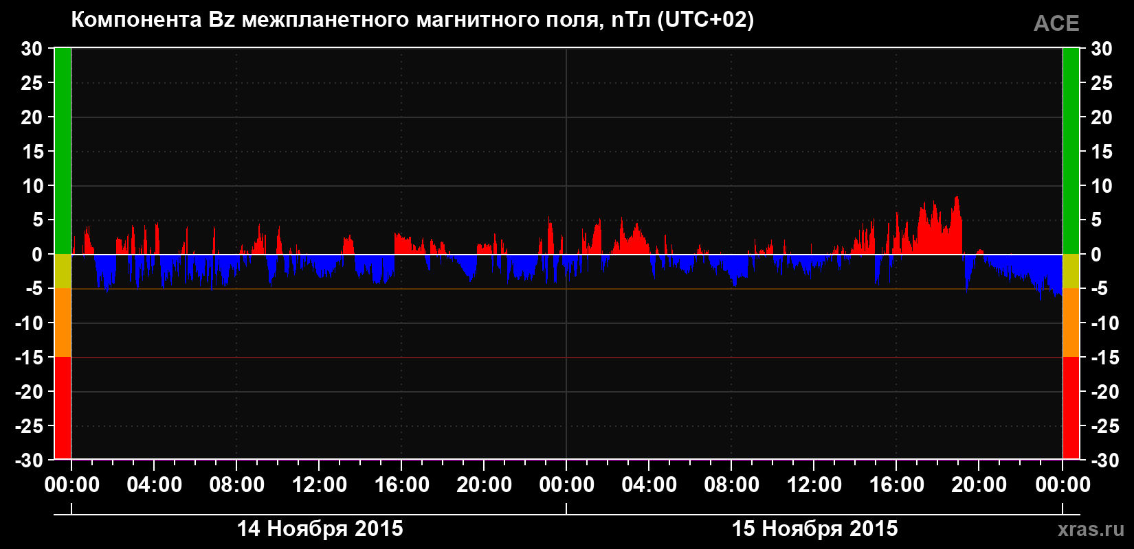 Компонента Bz магнитного поля солнечного ветра