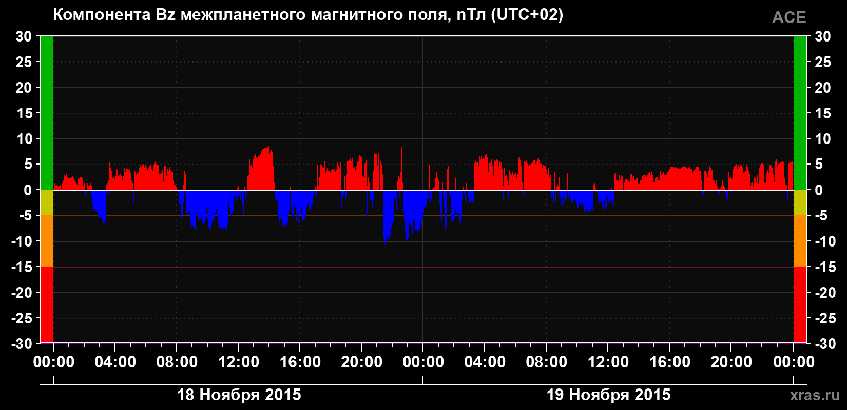 Компонента Bz магнитного поля солнечного ветра