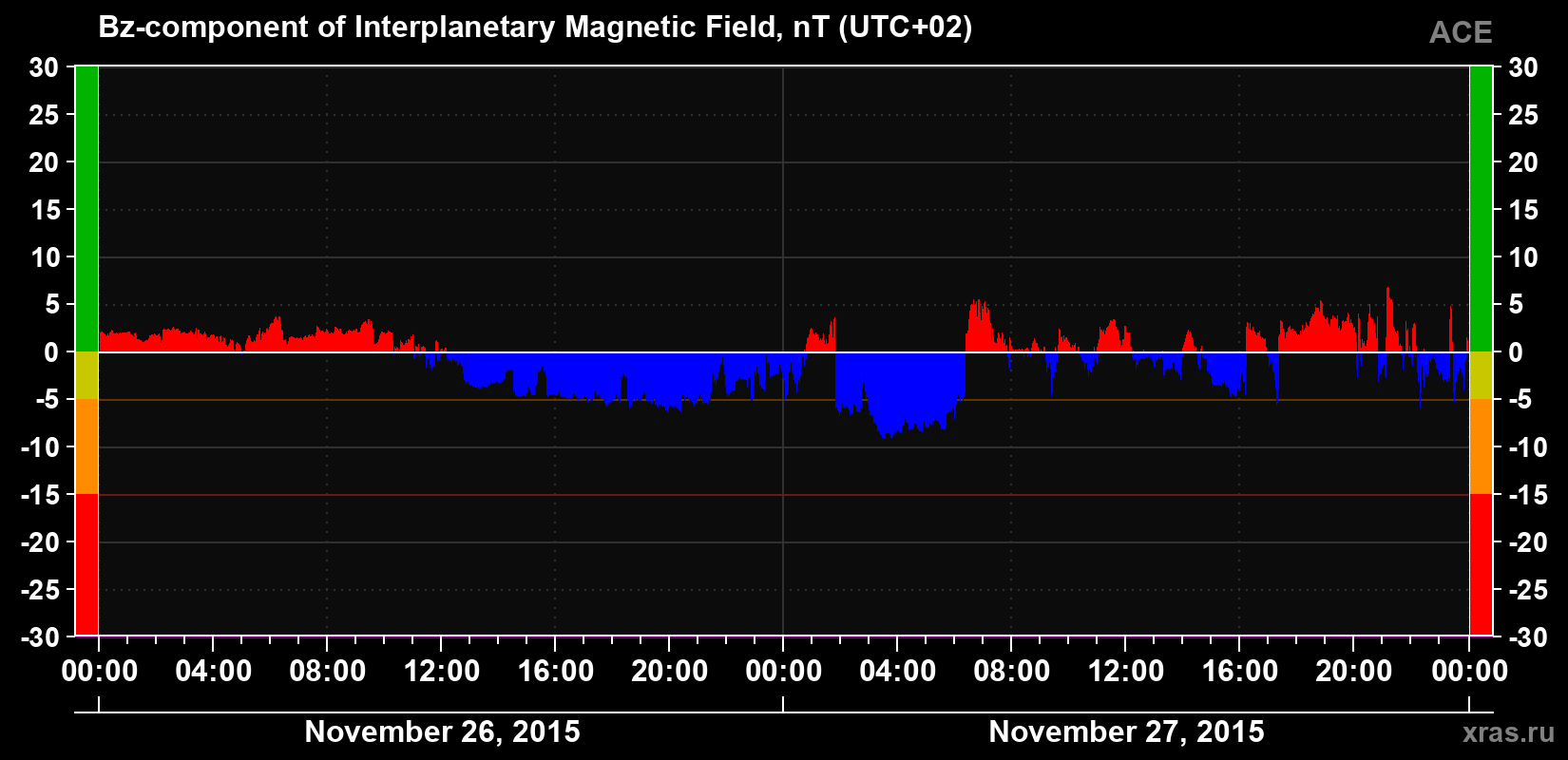 The Bz component of the solar wind magnetic field