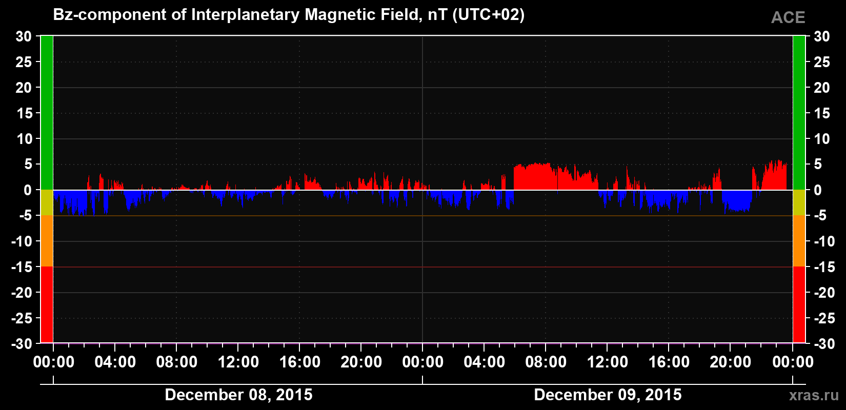 The Bz component of the solar wind magnetic field