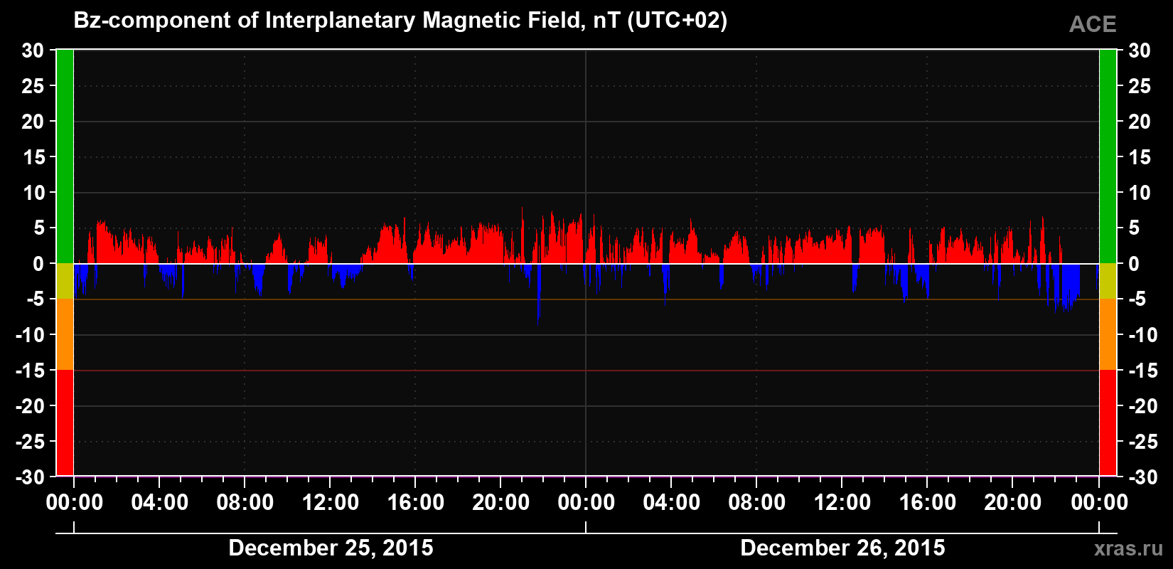 The Bz component of the solar wind magnetic field