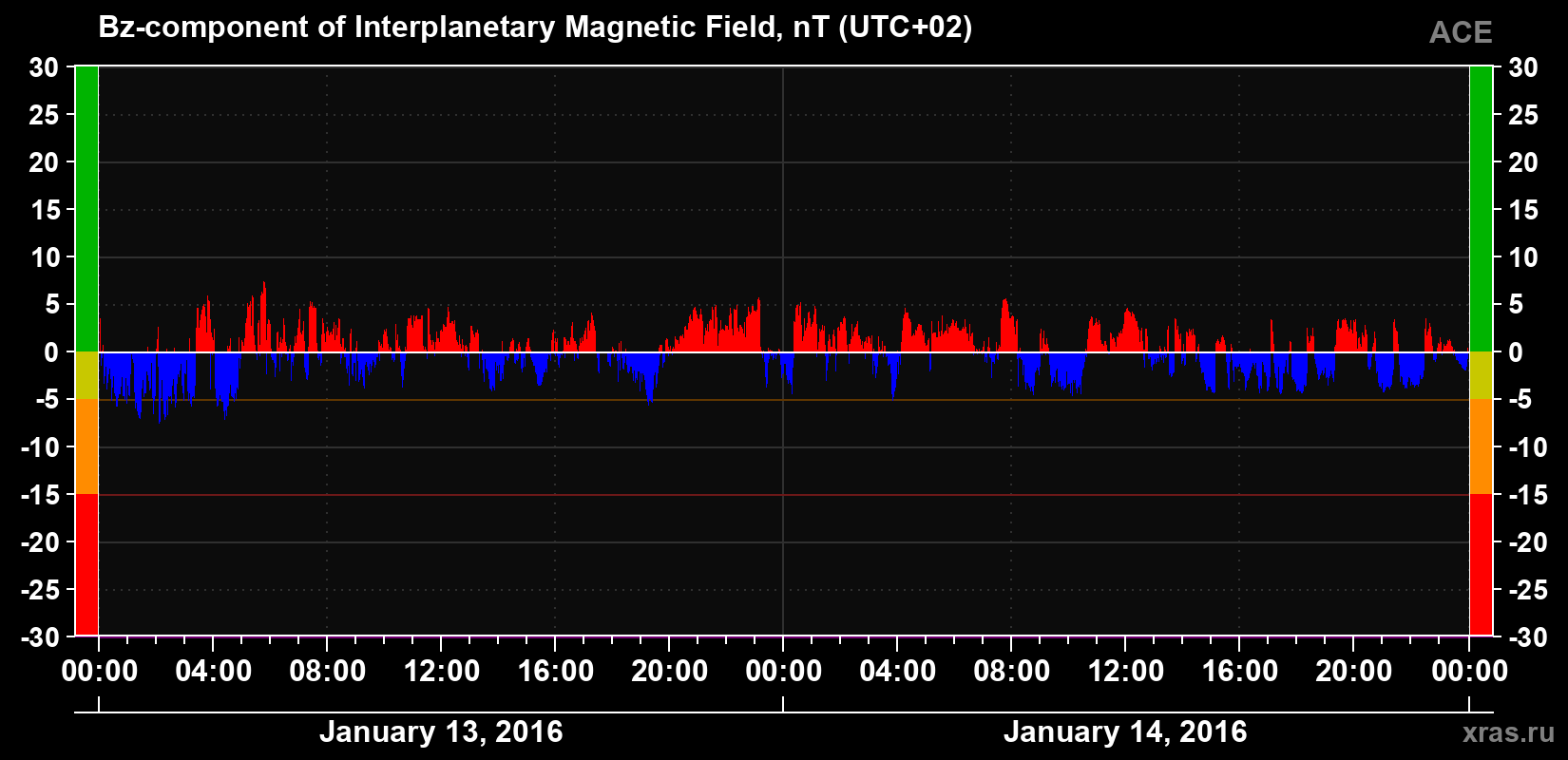 The Bz component of the solar wind magnetic field