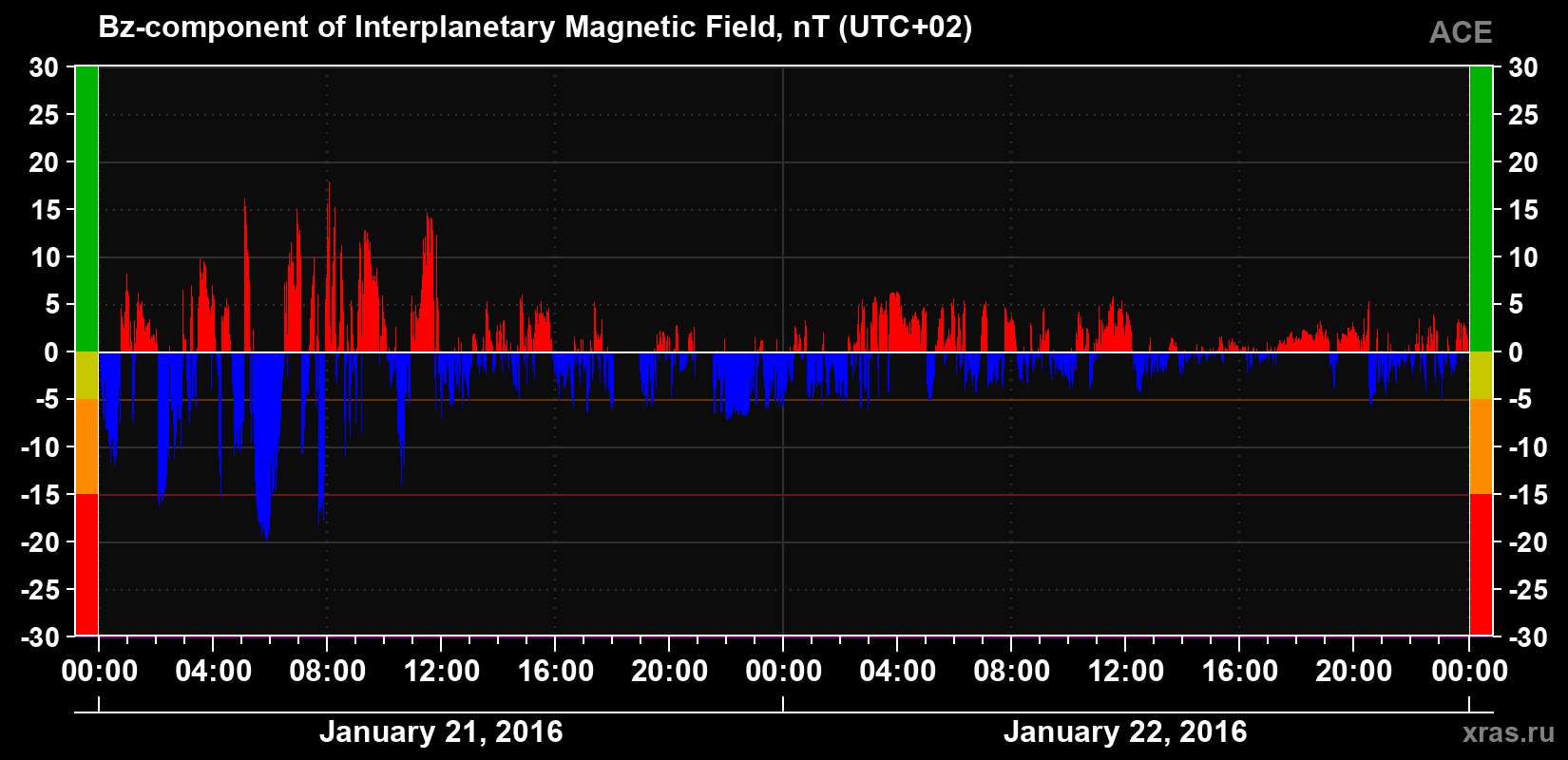 The Bz component of the solar wind magnetic field