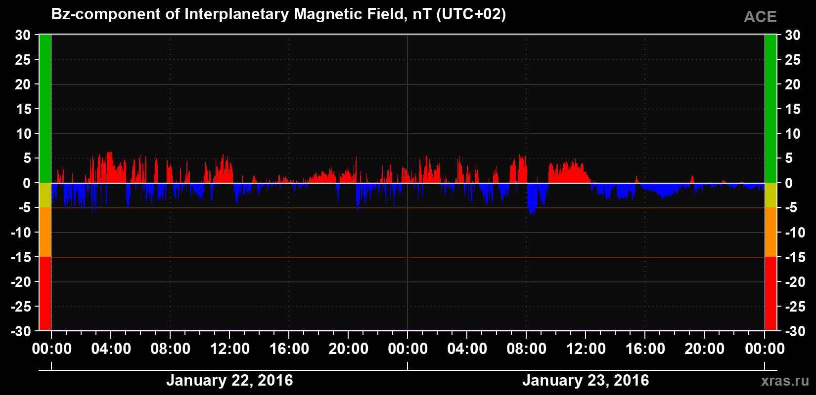 The Bz component of the solar wind magnetic field