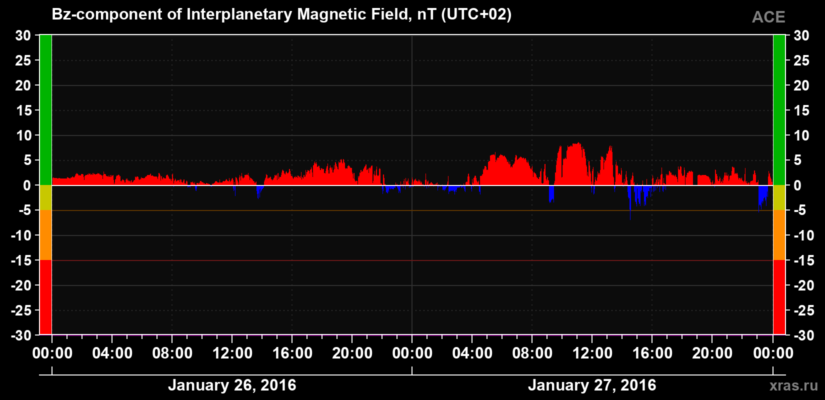 The Bz component of the solar wind magnetic field