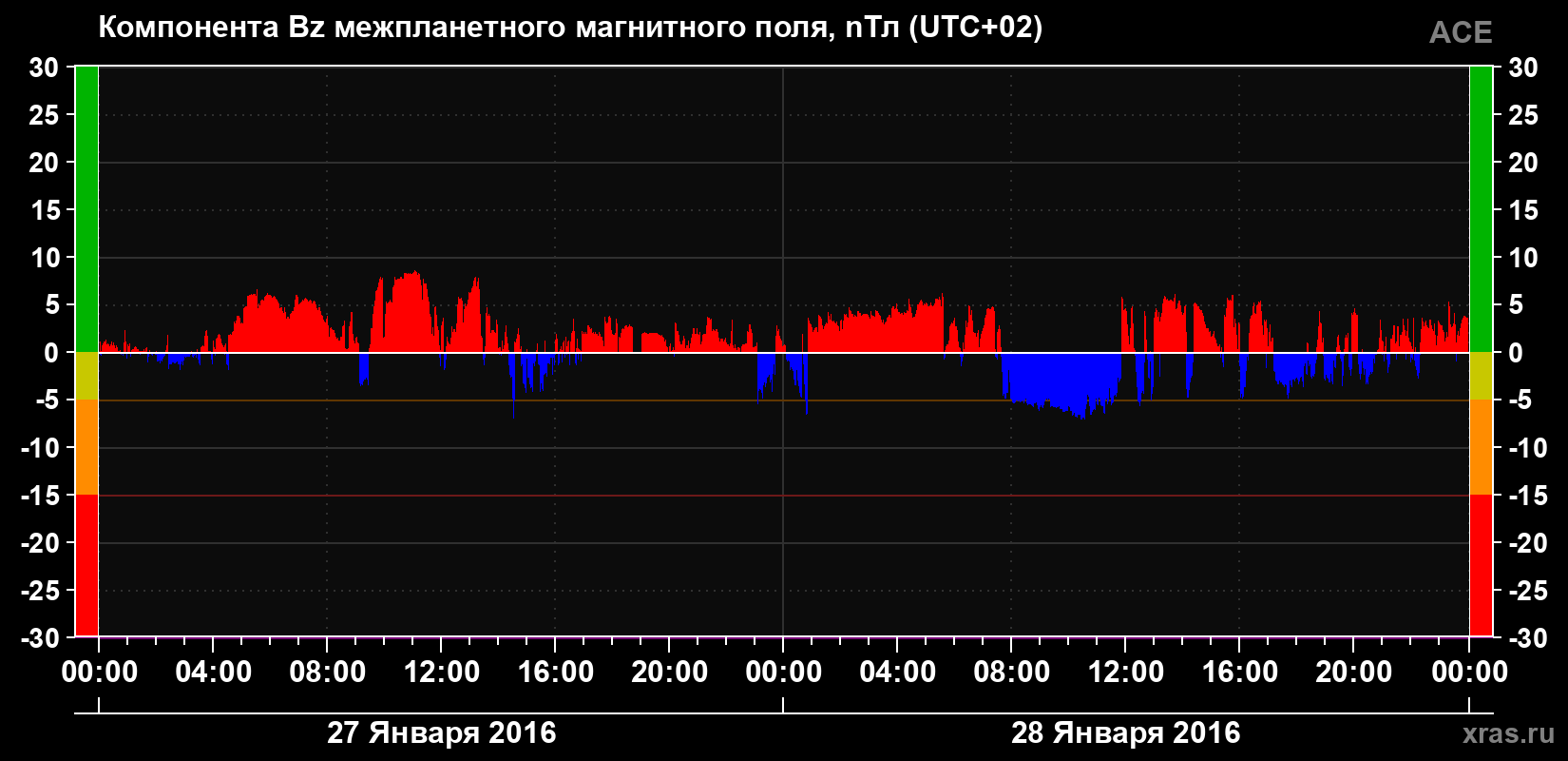 Компонента Bz магнитного поля солнечного ветра
