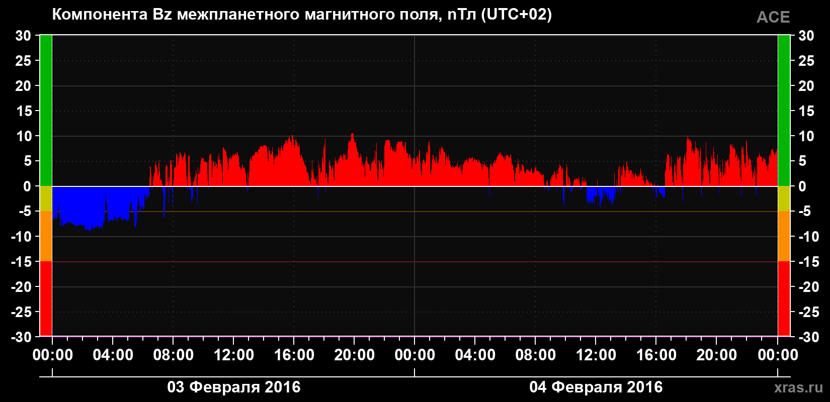 Компонента Bz магнитного поля солнечного ветра