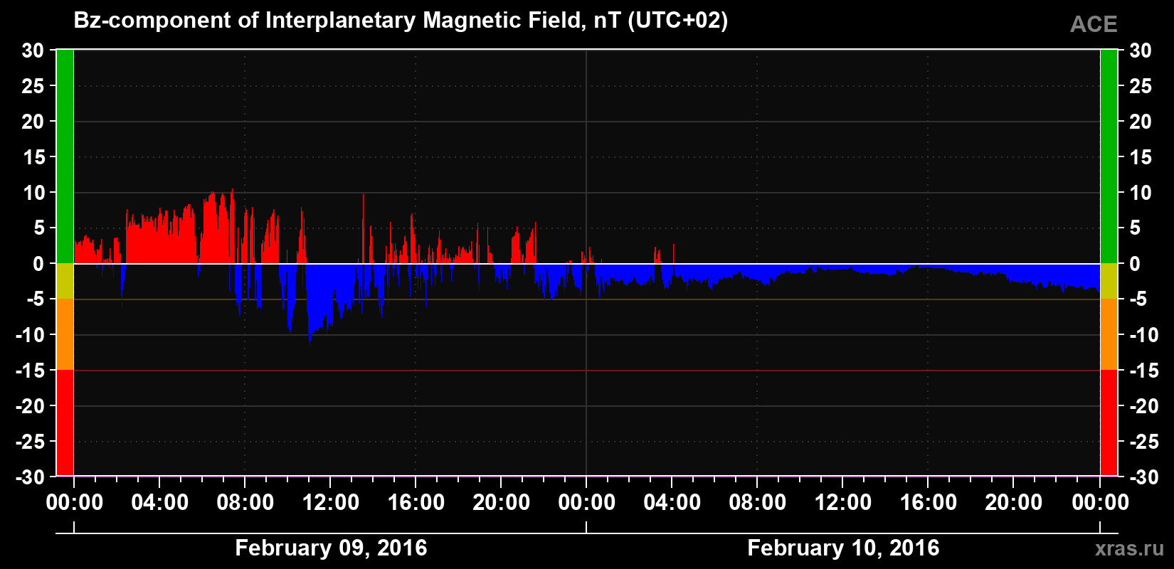 The Bz component of the solar wind magnetic field