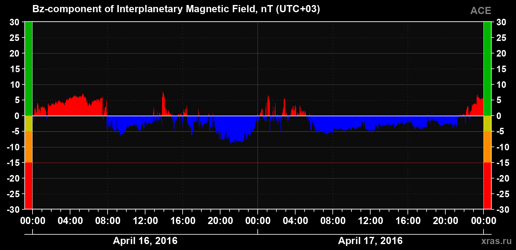The Bz component of the solar wind magnetic field