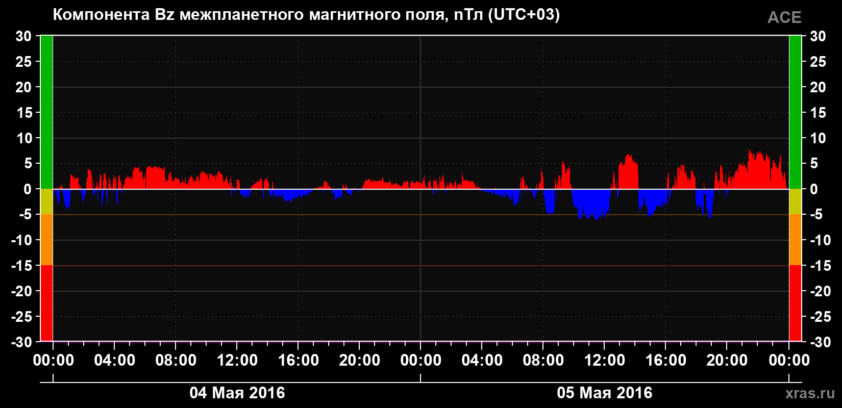 Компонента Bz магнитного поля солнечного ветра