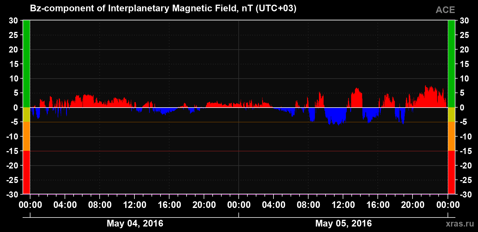 The Bz component of the solar wind magnetic field