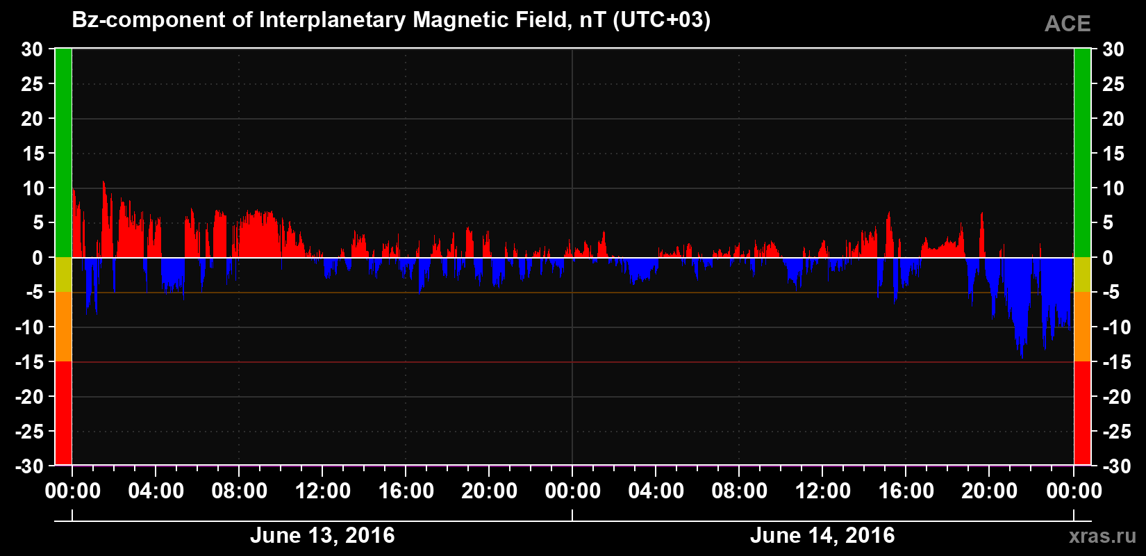 The Bz component of the solar wind magnetic field