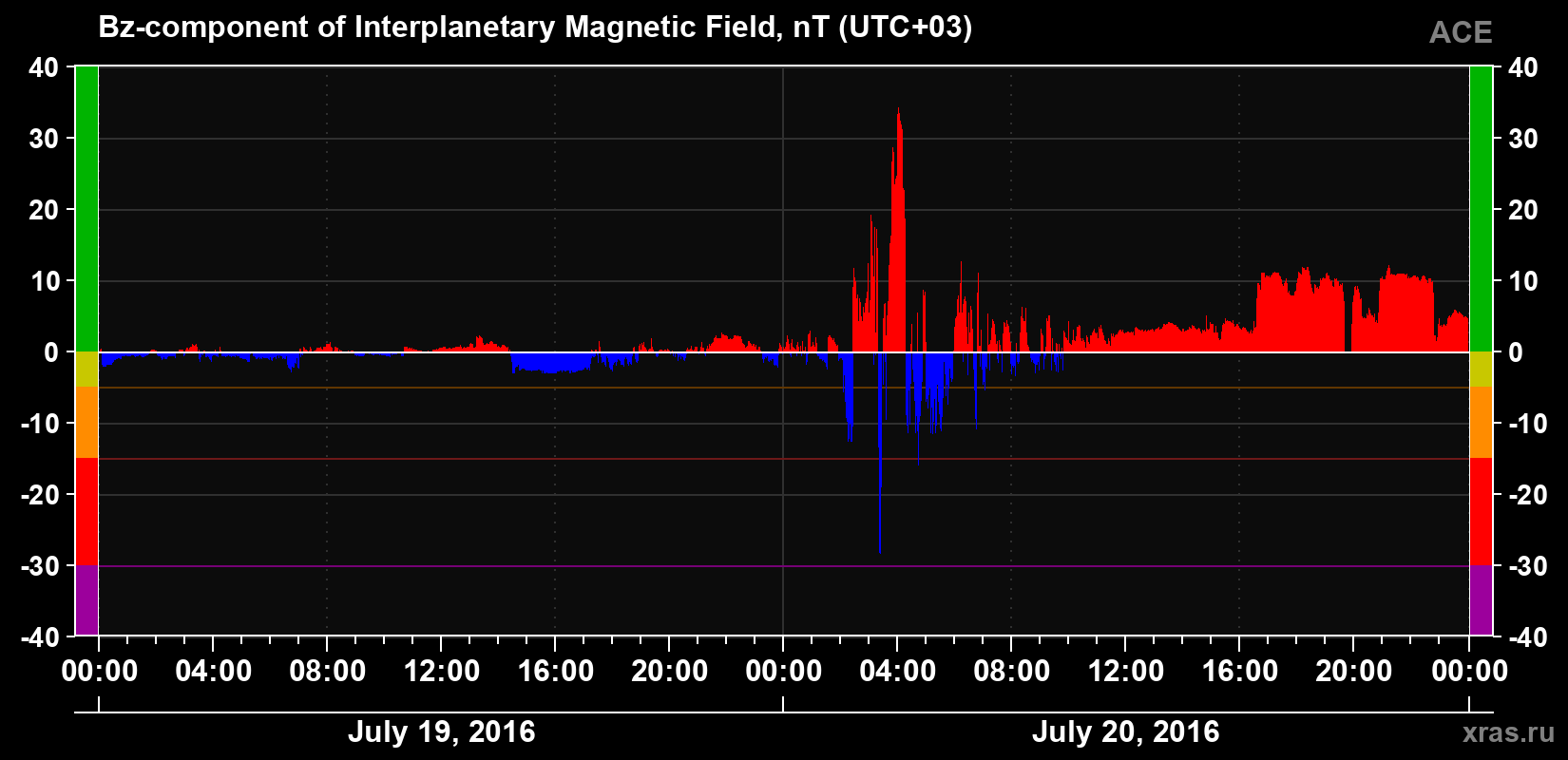 The Bz component of the solar wind magnetic field