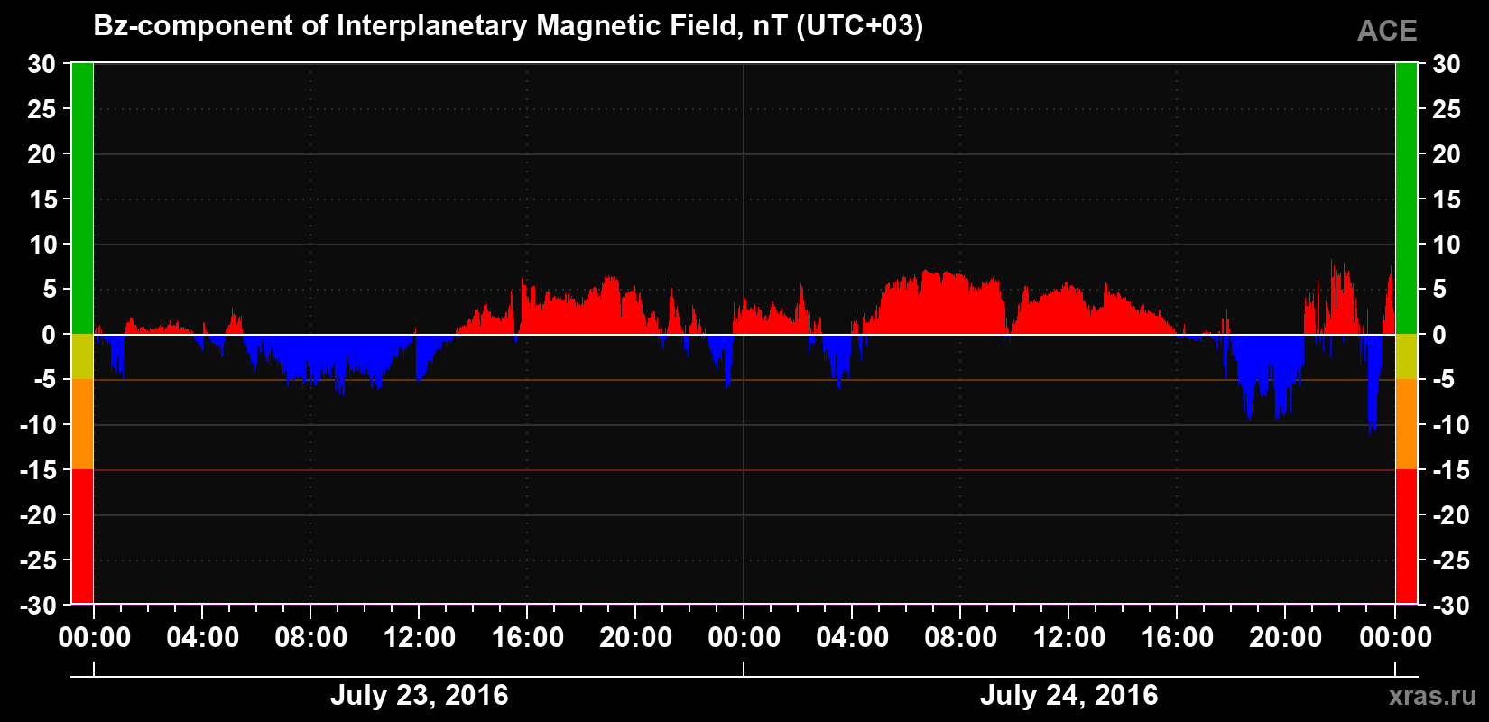 The Bz component of the solar wind magnetic field
