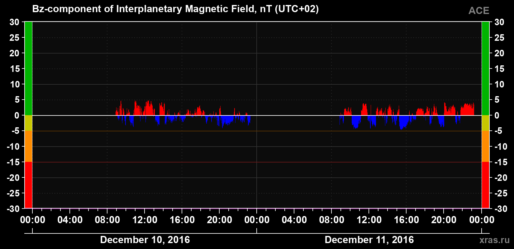 The Bz component of the solar wind magnetic field
