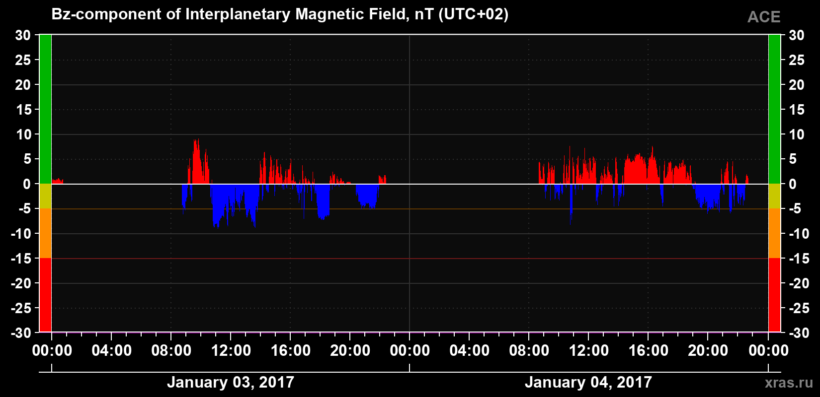 The Bz component of the solar wind magnetic field