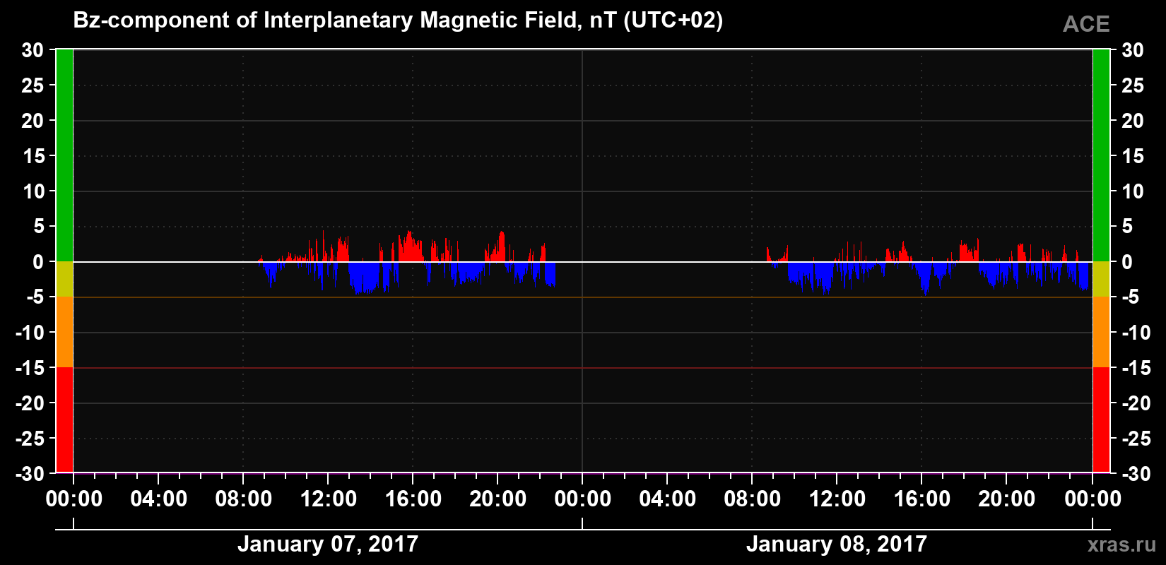 The Bz component of the solar wind magnetic field