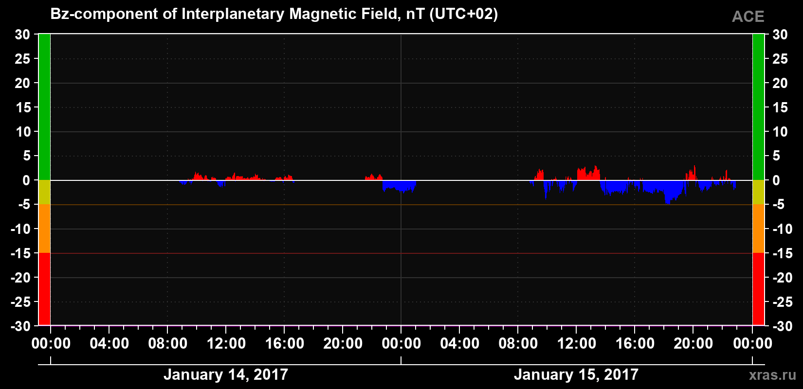 The Bz component of the solar wind magnetic field