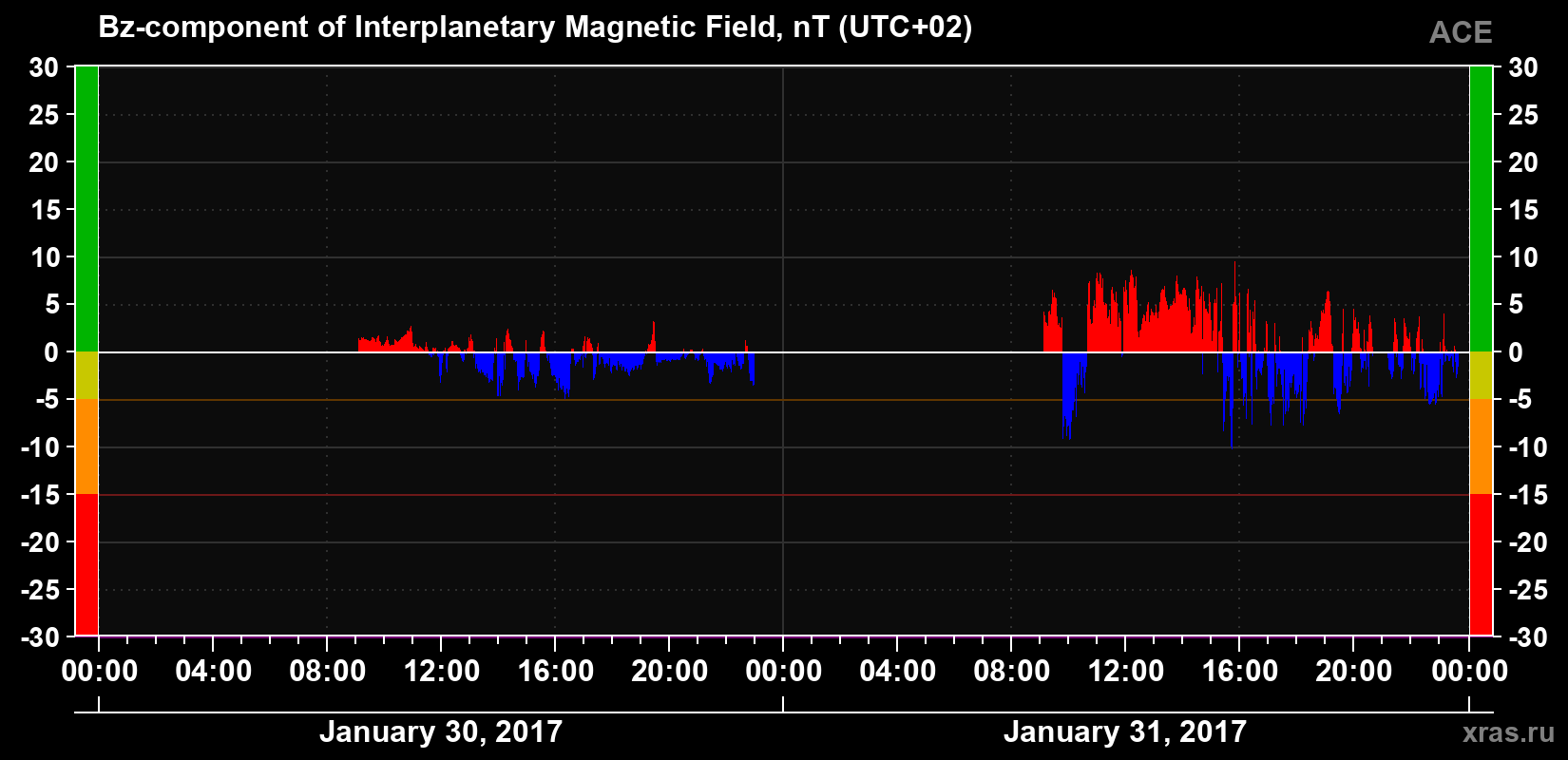 The Bz component of the solar wind magnetic field