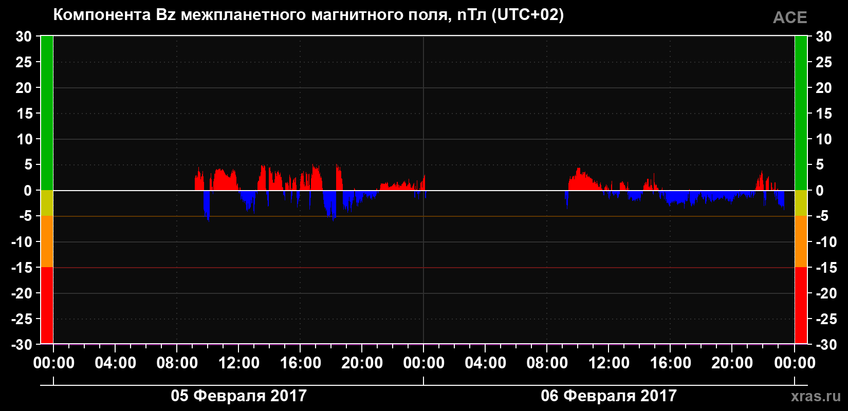 Компонента Bz магнитного поля солнечного ветра