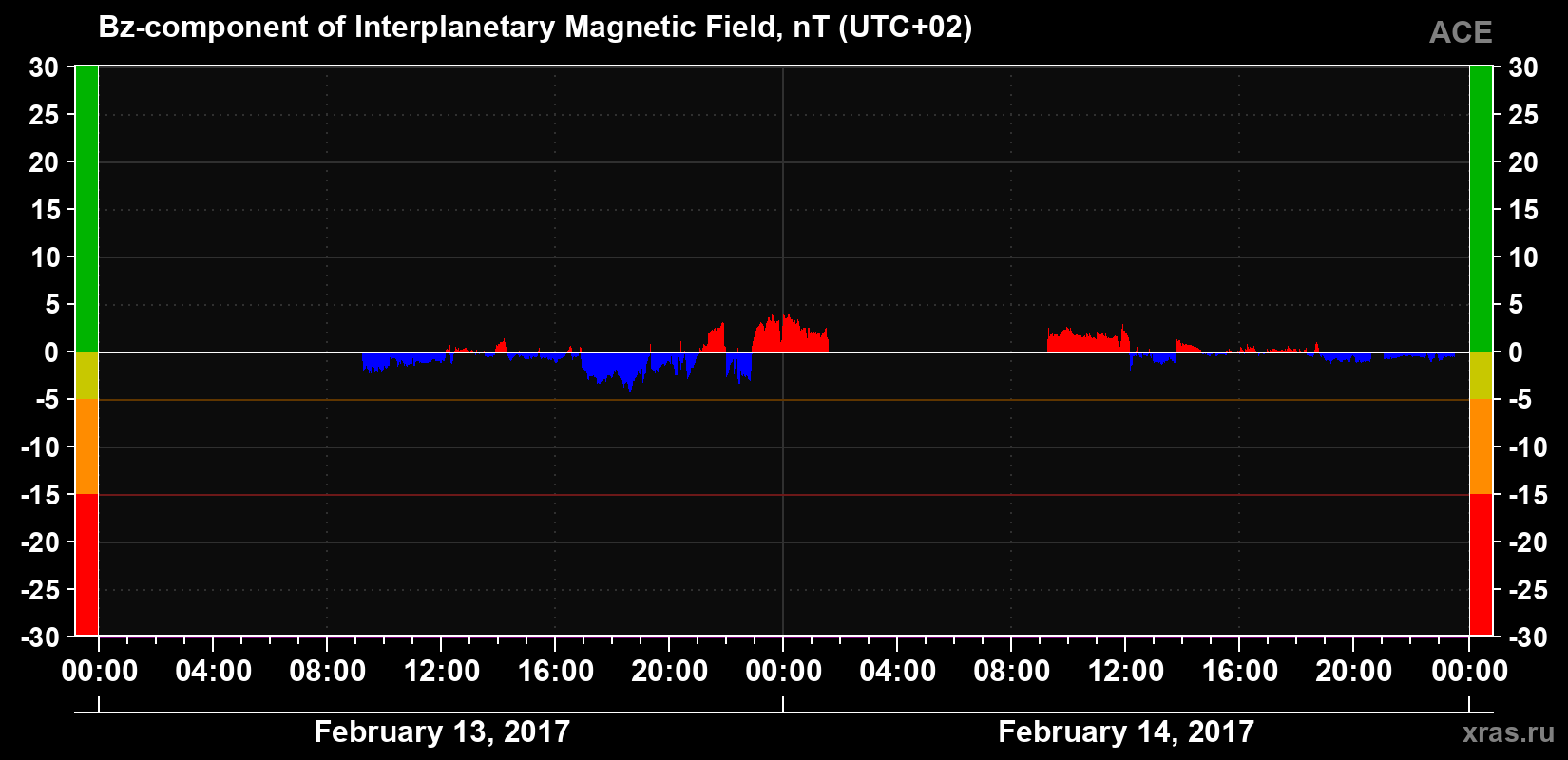 The Bz component of the solar wind magnetic field