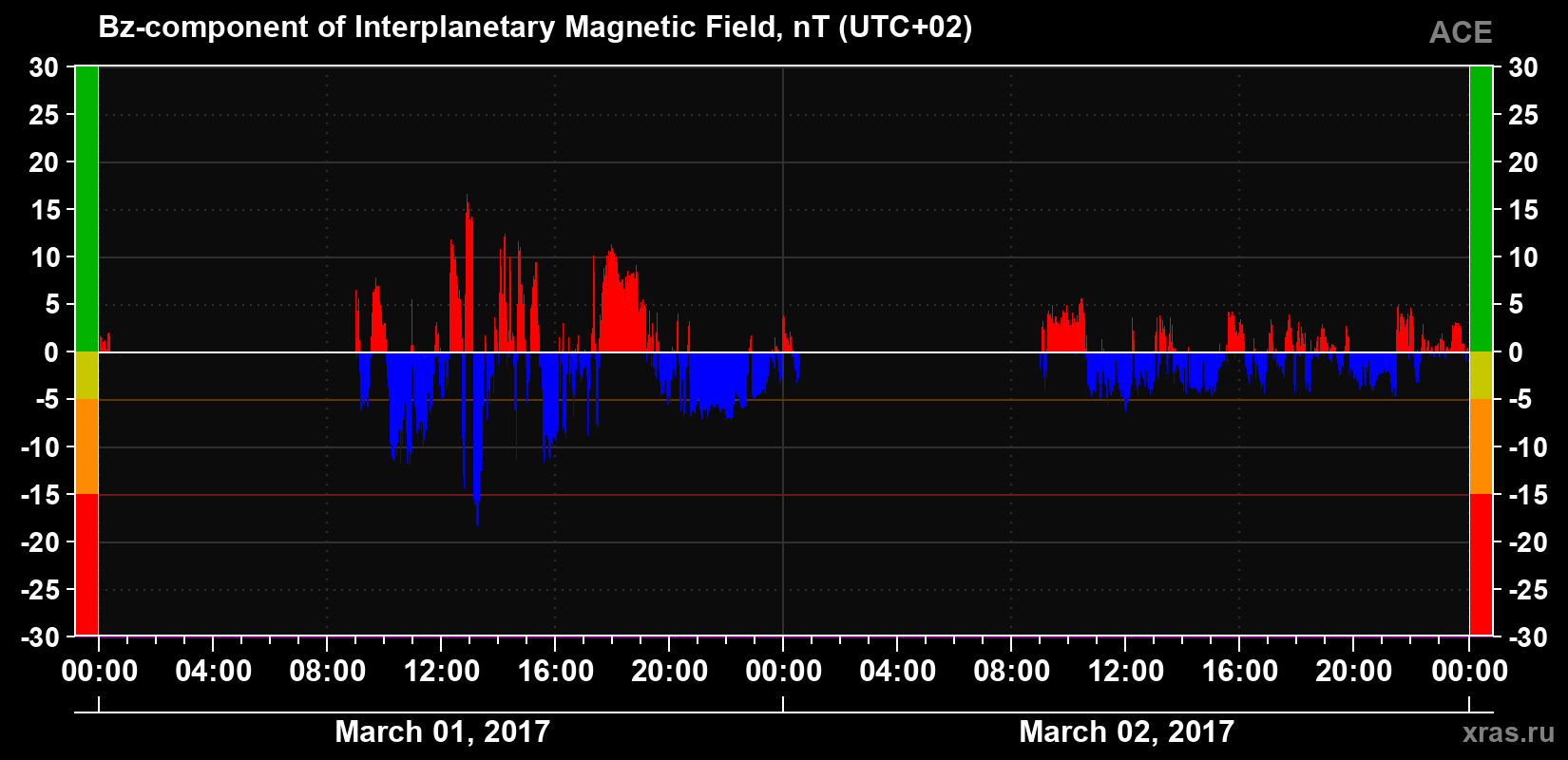 The Bz component of the solar wind magnetic field