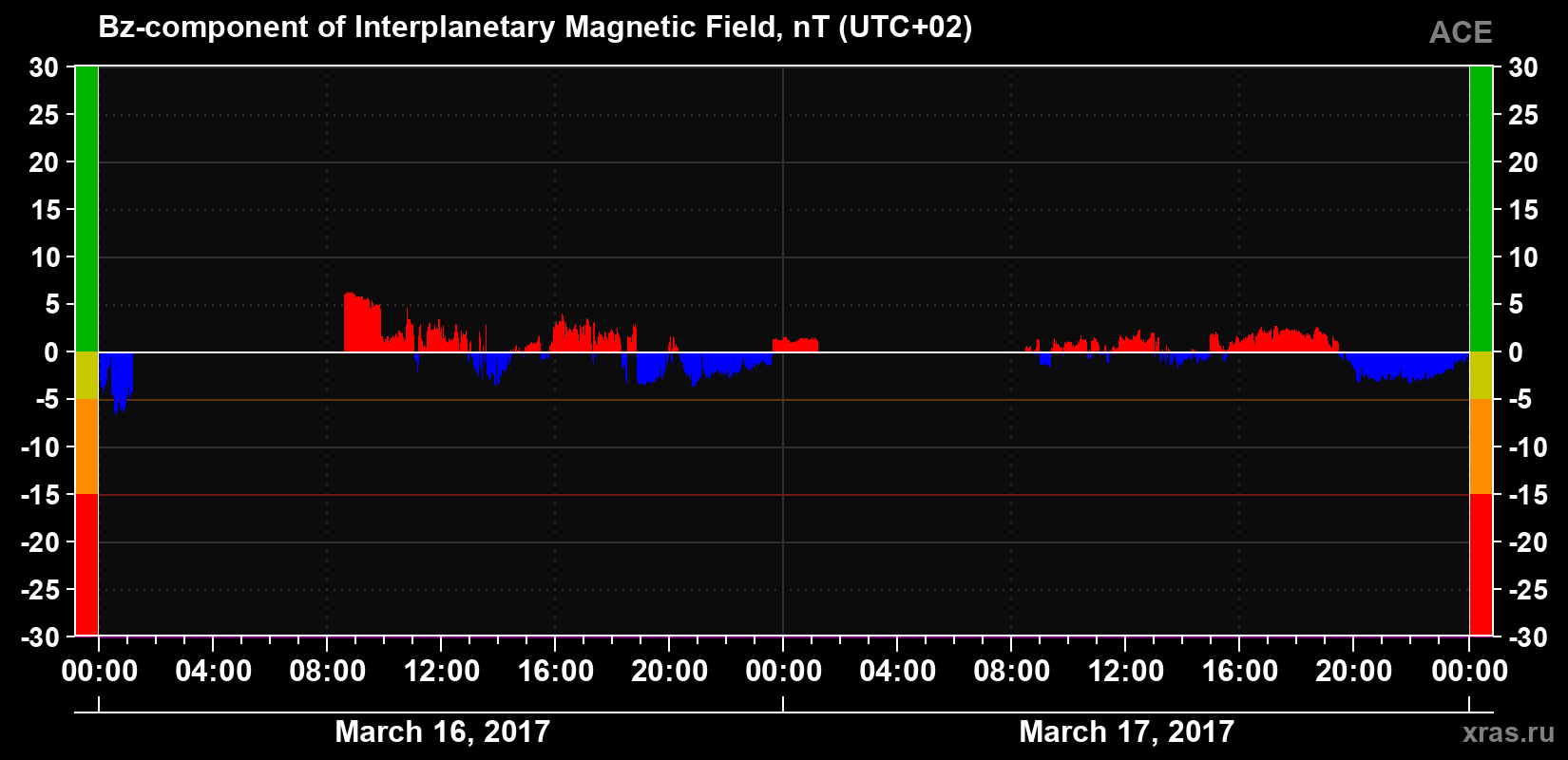The Bz component of the solar wind magnetic field