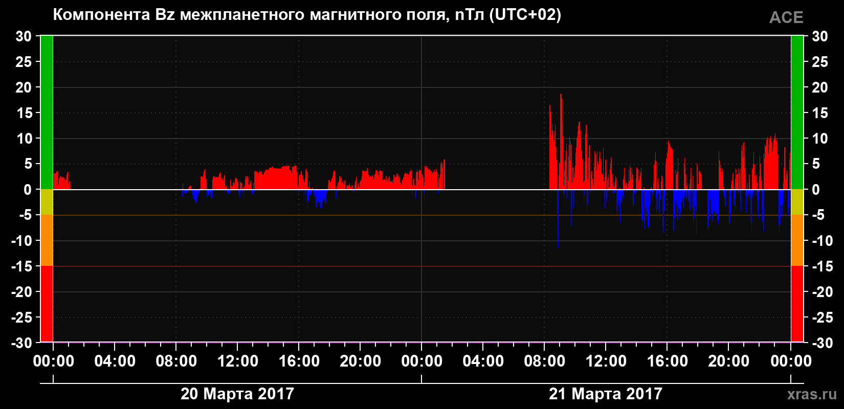 Компонента Bz магнитного поля солнечного ветра