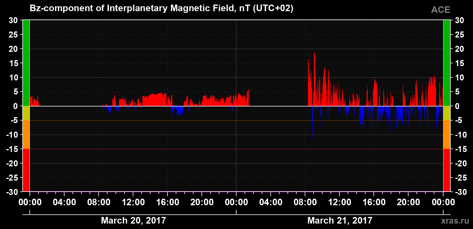 The Bz component of the solar wind magnetic field