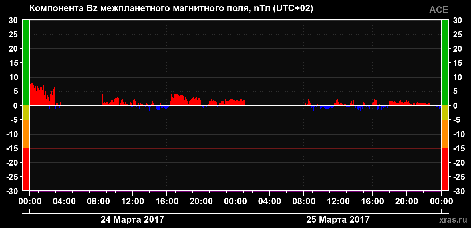 Компонента Bz магнитного поля солнечного ветра