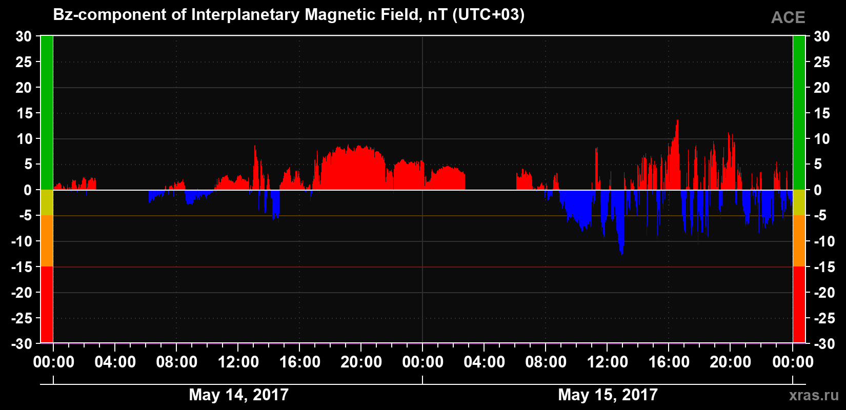 The Bz component of the solar wind magnetic field