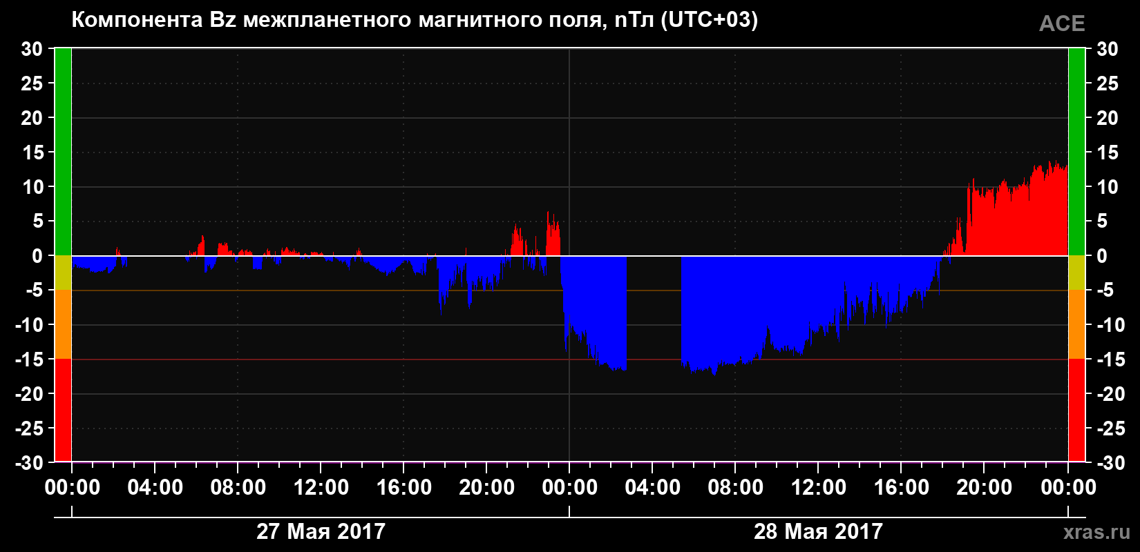 Компонента Bz магнитного поля солнечного ветра