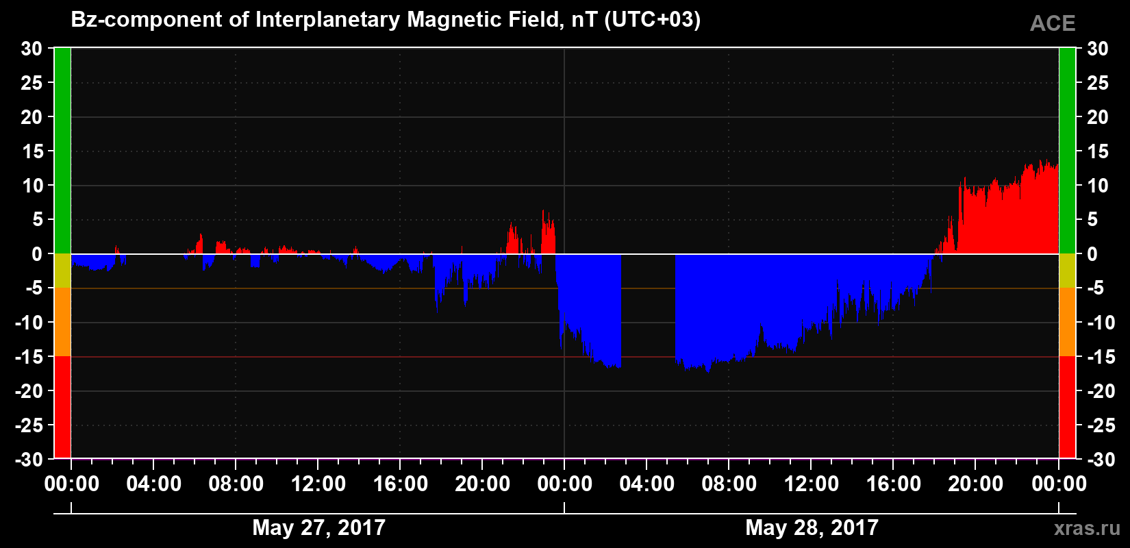 The Bz component of the solar wind magnetic field