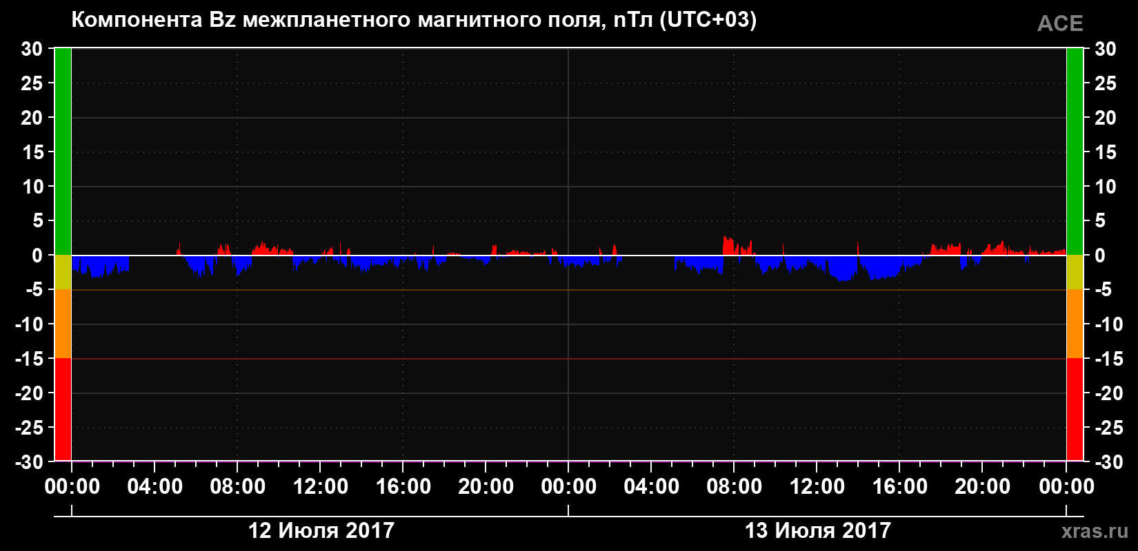 Компонента Bz магнитного поля солнечного ветра