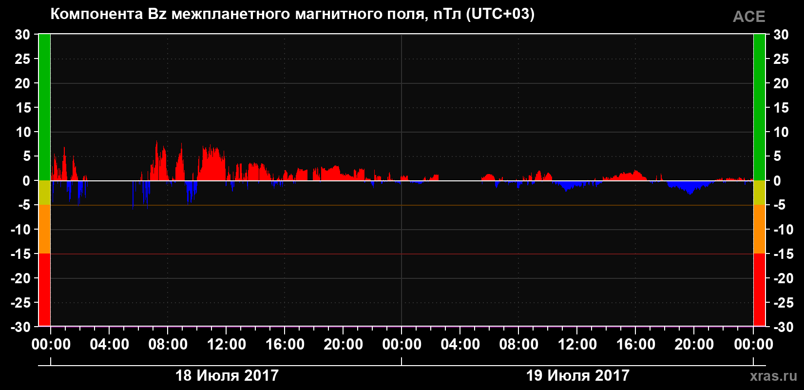 Компонента Bz магнитного поля солнечного ветра