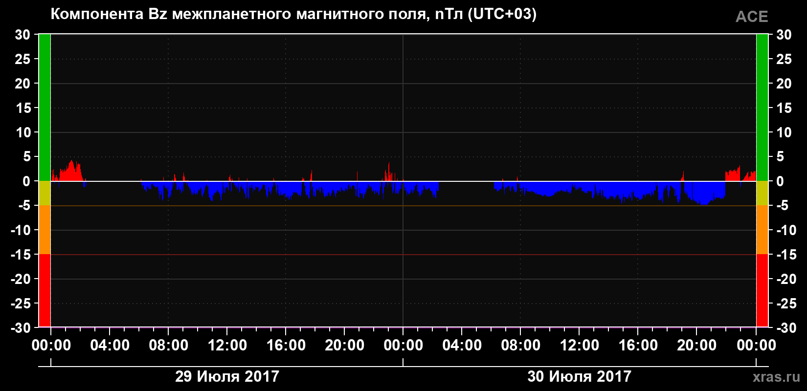 Компонента Bz магнитного поля солнечного ветра