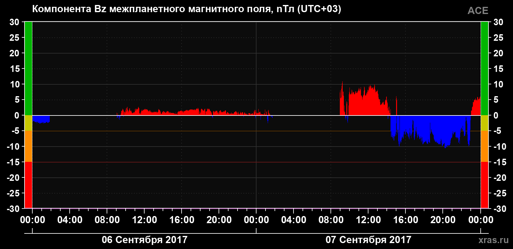 Компонента Bz магнитного поля солнечного ветра