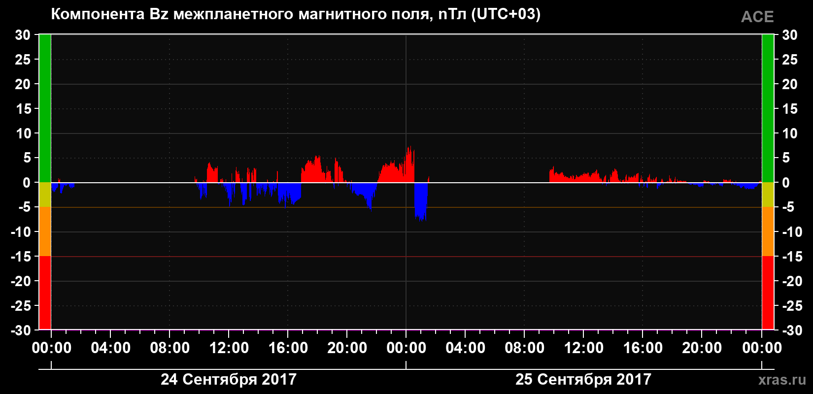 Компонента Bz магнитного поля солнечного ветра