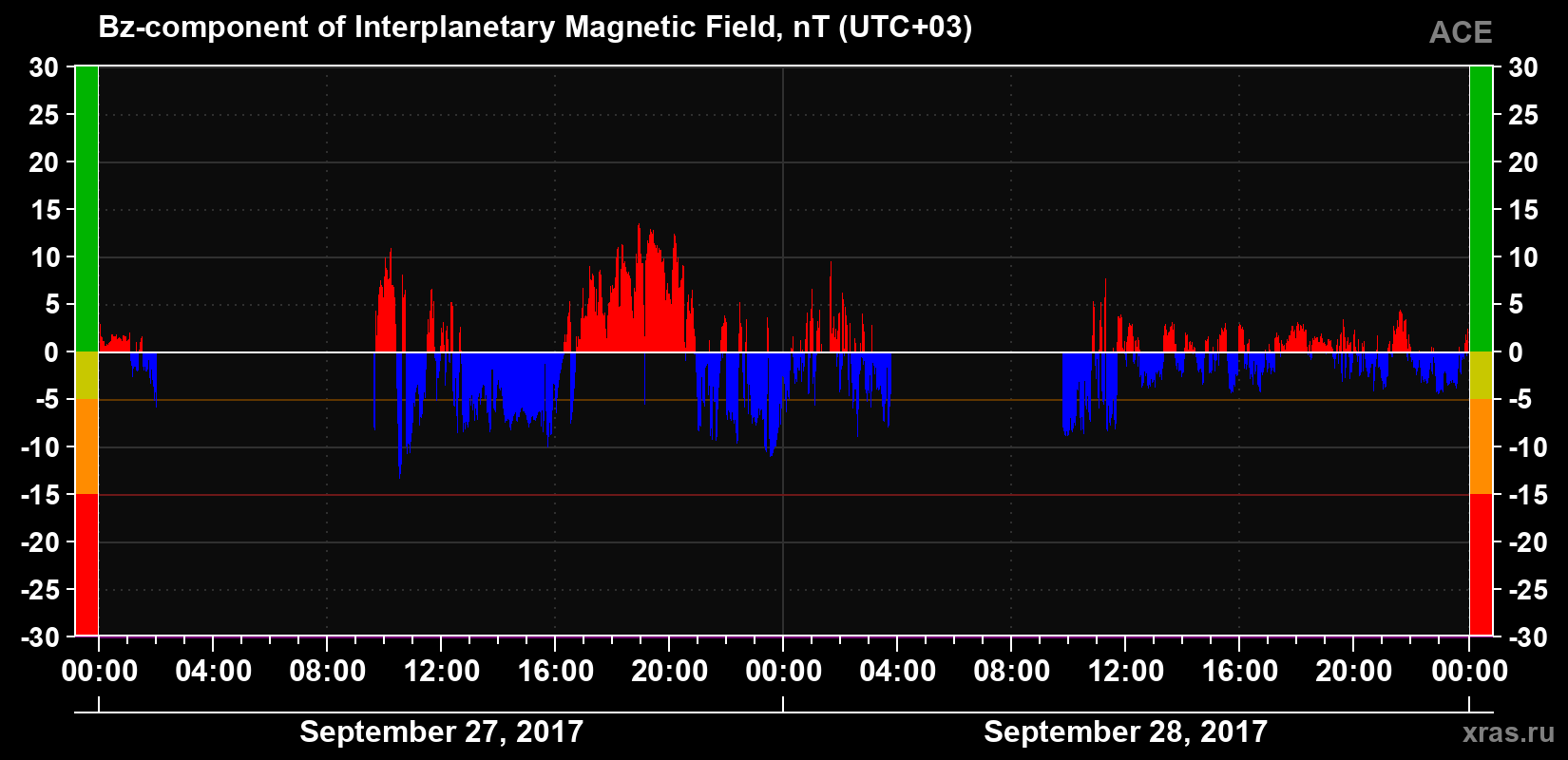 The Bz component of the solar wind magnetic field