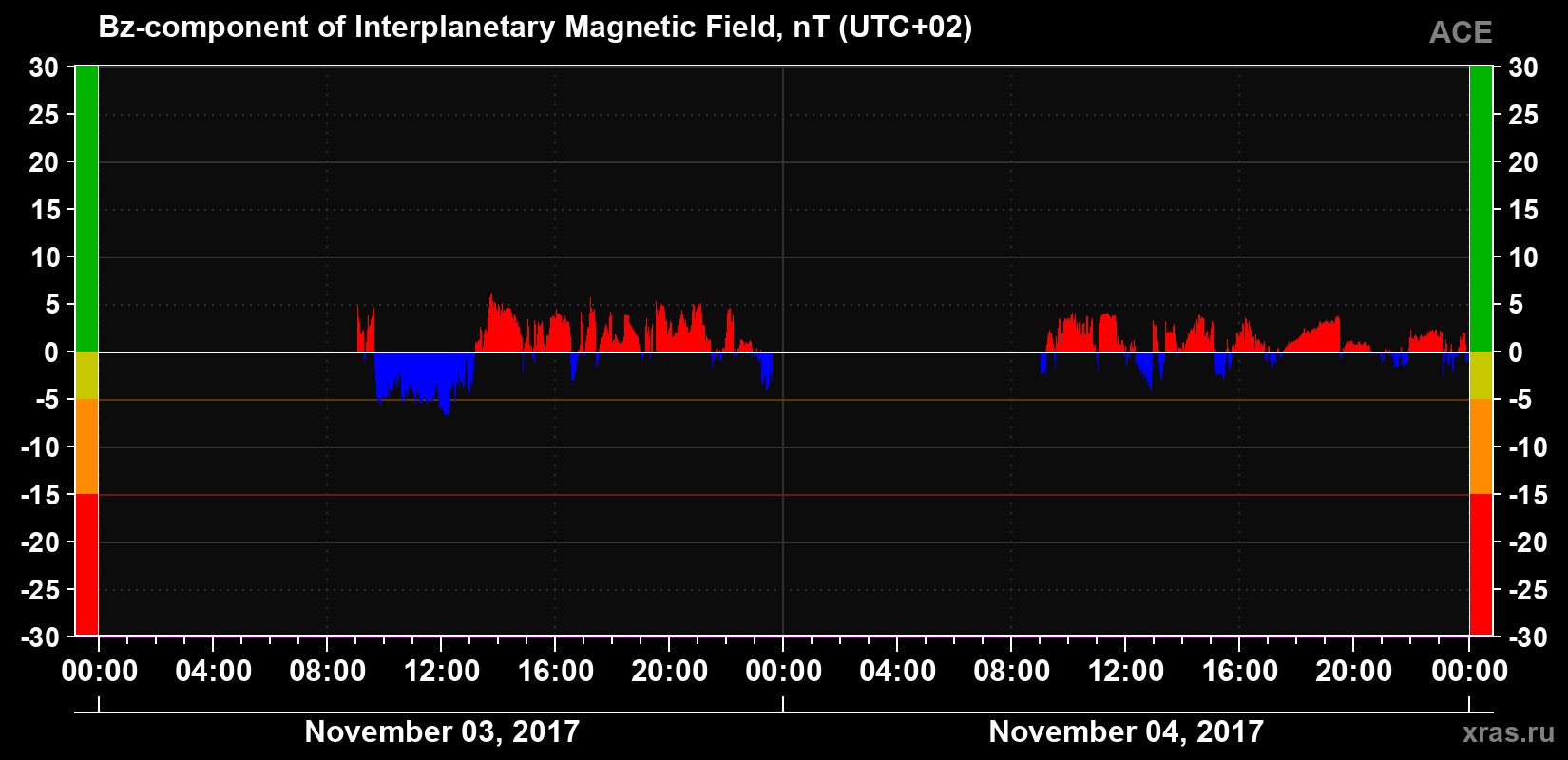 The Bz component of the solar wind magnetic field