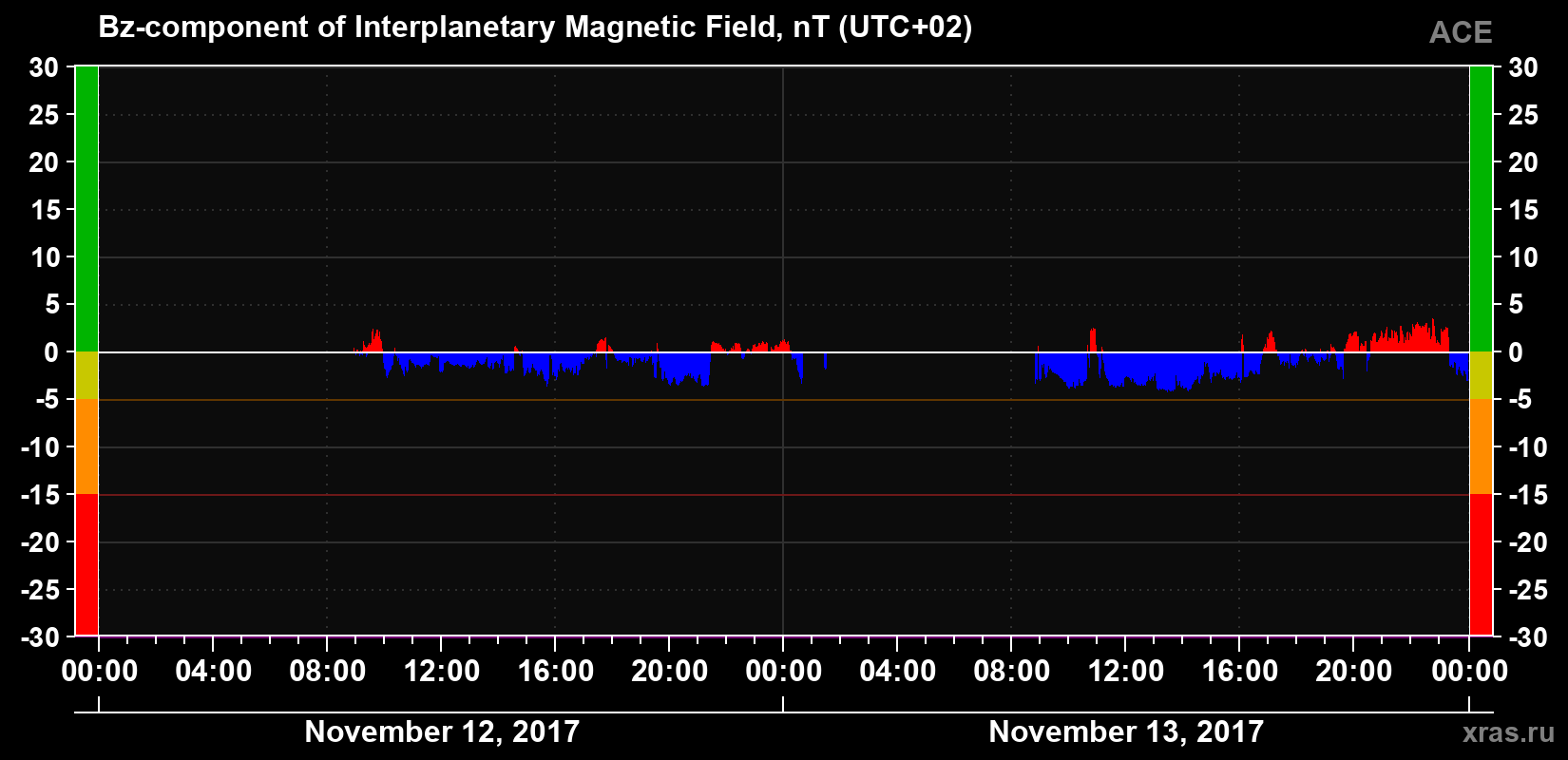 The Bz component of the solar wind magnetic field
