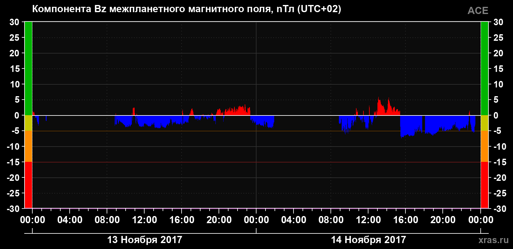 Компонента Bz магнитного поля солнечного ветра