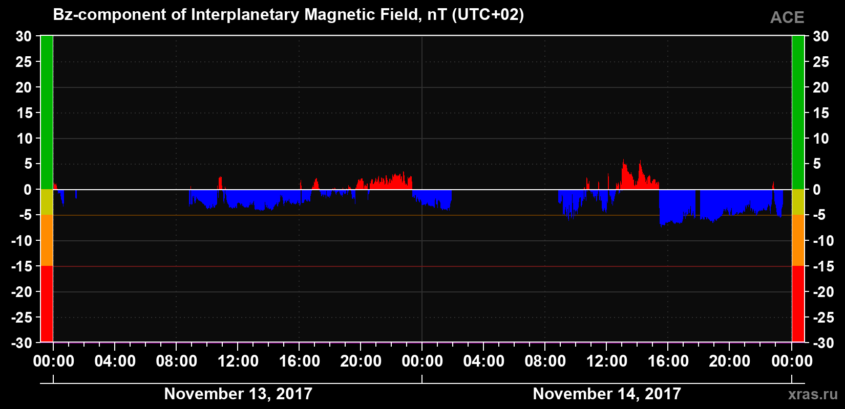 The Bz component of the solar wind magnetic field