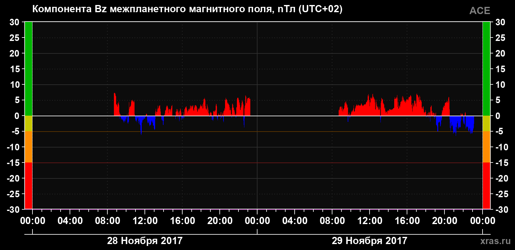 Компонента Bz магнитного поля солнечного ветра