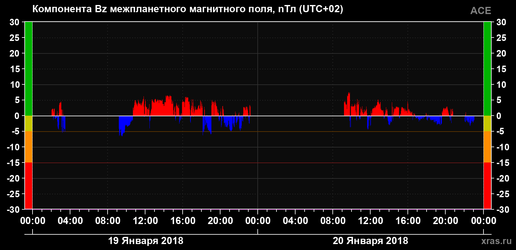 Компонента Bz магнитного поля солнечного ветра